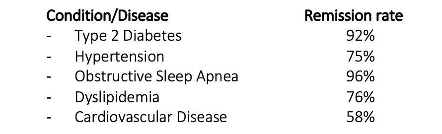 Weight loss surgery statistics and outcomes at MISH Hospital